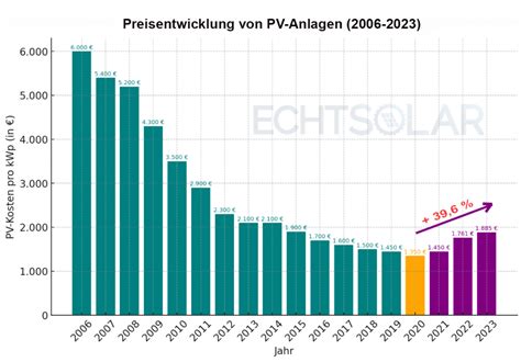 Preisentwicklung Photovoltaik: aktuelle Fakten & Daten (2024) .